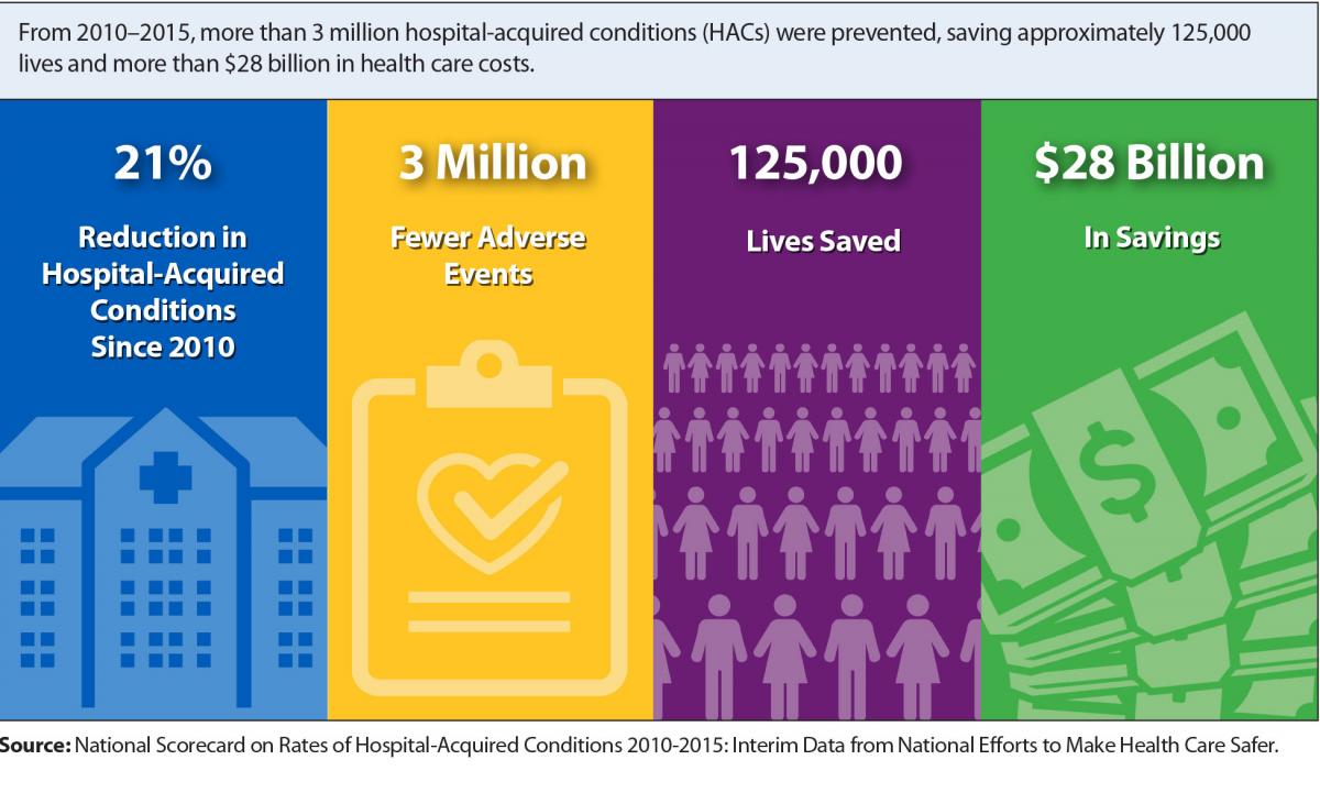 Graphic showing declines in hospital acquired conditions that resulted in 21% reduction since 2010, 3 million fewer adverse events, 125,000 lives saved an $28 billion in savings.