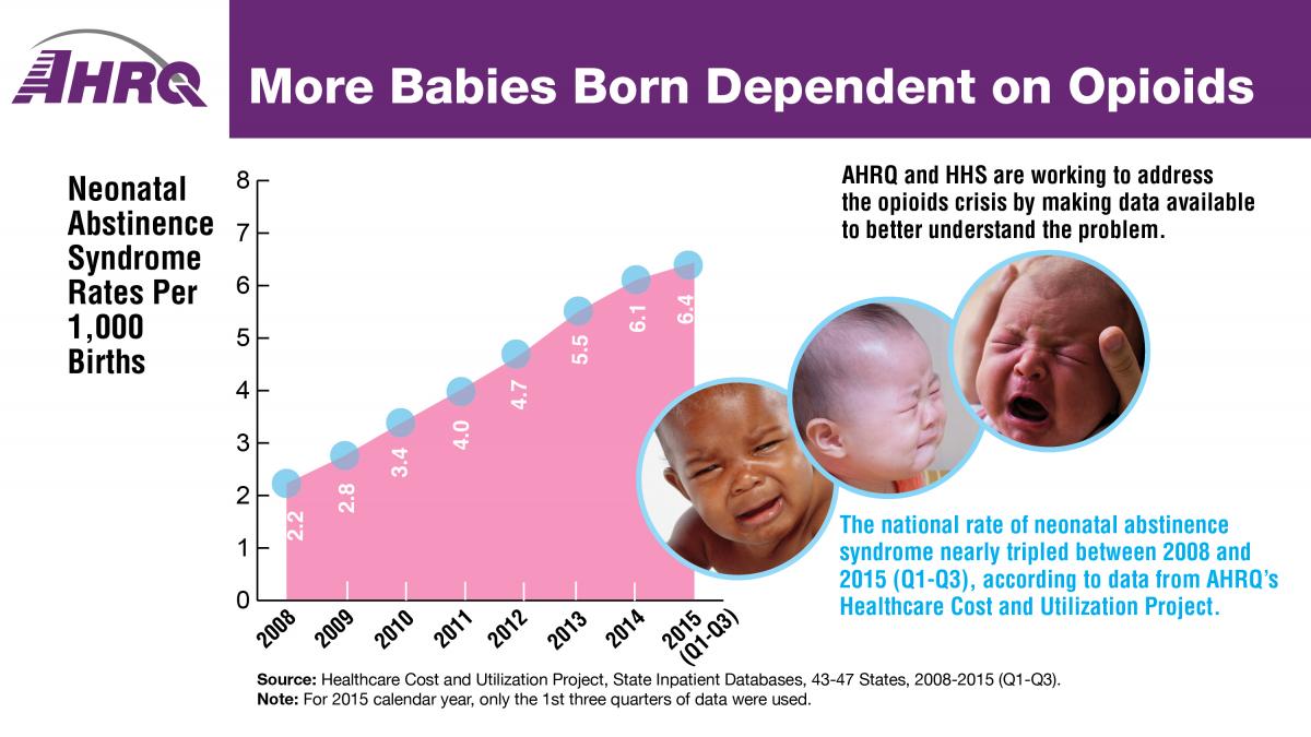 The national rate of neonatal abstinence syndrome nearly tripled between 2008 and 2015 (Q1-Q3), according to data from AHRQ’s Healthcare Cost and Utilization Project. Graph of Neonatal Abstinence Syndrome Rates per 1,000 births: 2008 2.2, 2009 2.8, 2010 3.4, 2011 4.0, 2012 4.7, 2013 5.5, 2014 6.1, 2015(Q1-Q3) 6.4, Source: Healthcare Cost and Utilization Project, State Inpatient Databases, 43-47 States, 2008-2015 (Q1-Q3). Note: For 2015 calendar year, only the 1st three quarters of data were used.