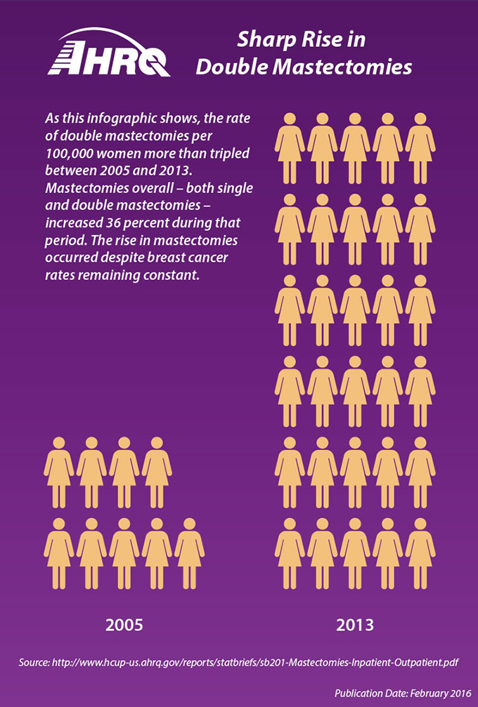 Sharp Rise in Double Mastectomies: As this infographic shows, the rate of double mastectomies per 1000,000 women more than tripled between 2005 and 2014.  Mastectomies overall - both single and double mastectomies - increased 36 percent during that period.  The rise in mastectomies occurred despite breast cancer rates remaining constant.  Graphic shows nine female figures labeled 2005, and thirty female figures labeled 2013, to show the relative increase, and is linked to the source page at http://www.hcup-us.ahrq.gov/reports/statbriefs/sb201-Mastectomies-Inpatient-Outpatient.pdf. Publication date February 16, 2016.