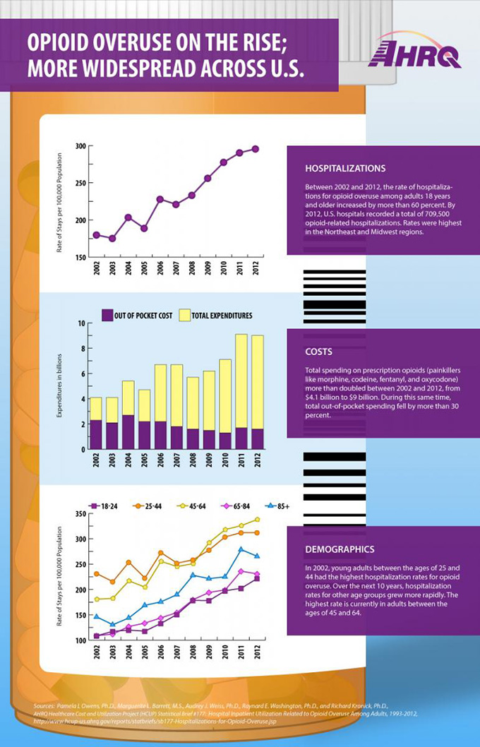 Opioid Overuse on the Rise: More Widespread Across U.S. This infographic shows data for three factors affected by Opioid Overuse: Hospitalizations, Costs, and Demographics.  The first graph, for Hospitalizations, is a line graph showing data for 2002-2012 on Rate of Stays per 100,000 Population. This graph shows data increasing from slightly over 200 per 100,000 in 2002 to approximately 300 per 100,000 in 2012. Between 2002 and 2012, the rate of hospitalizations for opioid overuse among adults 18 years and older increased by more than 60 percent.  By 2012, U.S. hospitals recorded a total of 709,500 opioid-related hospitalizations. Rates were highest in the Northeast and Midwest regions.  The second graph, for Costs, is a bar chart showing Out-of-Pocket Cost and Total Expenditures (in billions of dollars) for 2002-2012.  Total out-of-pocket spending began at slightly over $2 billion in 2002 and fell by more than 30 percent through 2012, while total spending on prescription opioids (painkillers like morphine, codeine, fentanyl, and oxycodone) more than doubled between 2002 and 2012, from $4.1 billion to $9 billion. The third graph, Demographics, shows a multiple line plot of the Rate of Stays per 100,000 Population for several age groups: 18-24, 25-44, 45-64, 65-84 and 85+.  The beginning (2002) and ending (2012) data points for each group per 100,000 were approximately as follows:18-24: 110 and 220, 25-44: 280 and 300, 45-64: 180 and 325, 65-84: 110 and 220, 85+: 150 and 250.In 2002, young adults between the ages of 25 and 44 had the highest hospitalization rates for opioid overuse.  Over the next 10 years, hospitalization rates for other groups grew more rapidly. The highest rate is currently in adults between the ages of 45 and 64.