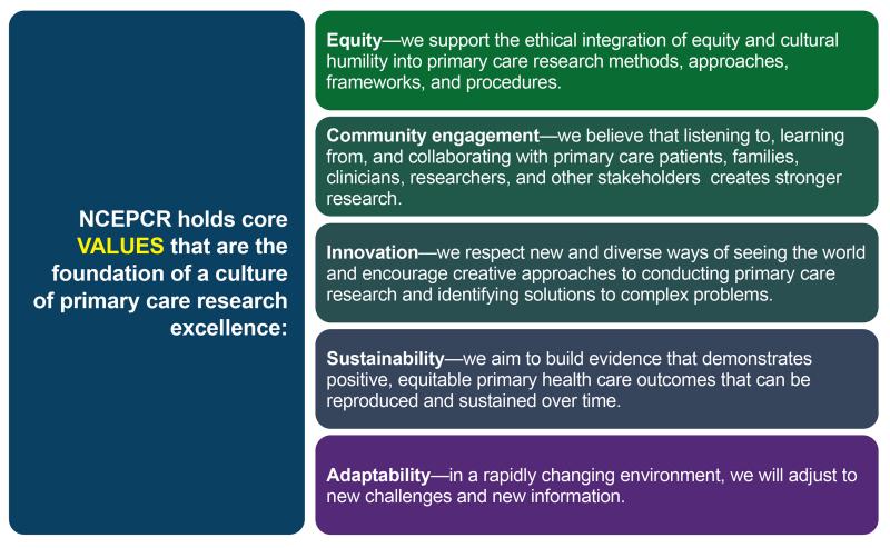 NCEPCR holds core values that are the foundation of a culture of primary care research excellence: Equity—we support the ethical integration of equity and cultural humility into primary care research methods, approaches, frameworks, and procedures. Community engagement—we believe that listening to, learning from, and collaborating with primary care patients, families, clinicians, researchers, and other stakeholders creates stronger research. Innovation—we respect new and diverse ways of seeing the world and encourage creative approaches to conducting primary care research and identifying solutions to complex problems. Sustainability—we aim to build evidence that demonstrates positive, equitable primary health care outcomes that can be reproduced and sustained over time. ​​​​​​​Adaptability—in a rapidly changing environment, we will adjust to new challenges and new information.