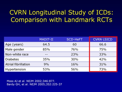 CVRN Longitudinal Study of ICDs: Comparison with Landmark RCTs