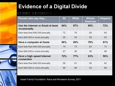 Evidence of a Digital Divide