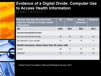Evidence of a Digital Divide: Computer Use to Access Health Information