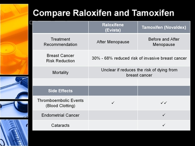 Compare Raloxifen and Tamoxifen