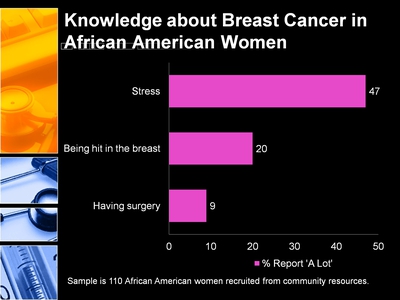 Knowledge about Breast Cancer in African American Women