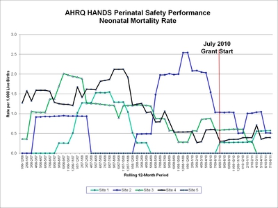 AHRQ HANDS Perinatal Safety Performance Neonatal Mortality Rate