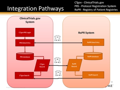 Integration Pathways