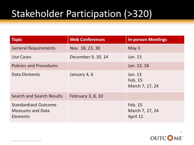 Stakeholder Participation (>320)