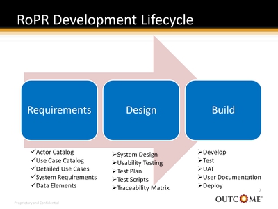 RoPR Development Lifecycle