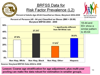 BRFSS Data for Risk Factor Prevalence (L2)