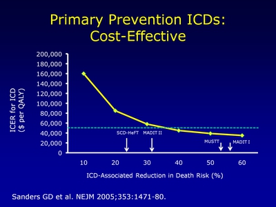 Primary Prevention ICDs: Cost-Effective