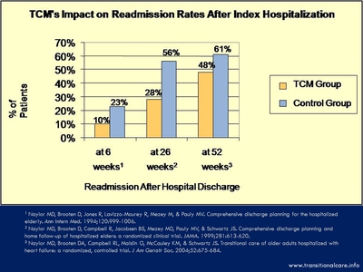 TCM's Impact on Readmission Rates After Index Hospitalization