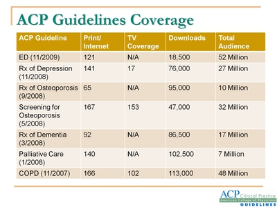 ACP's Guidelines Coverage