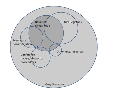 Venn Diagram of Gray Literature