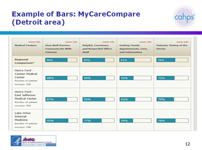 Example of Bars: MyCareCompare (Detroit area)