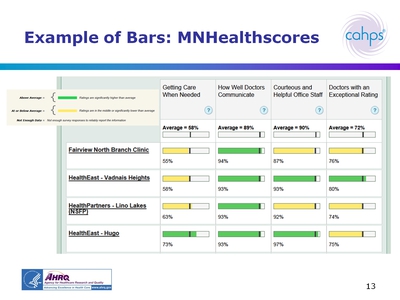 Example of Bars: MNHealthscores