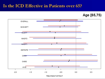 Is the ICD Effective in Patients With EF > 30%