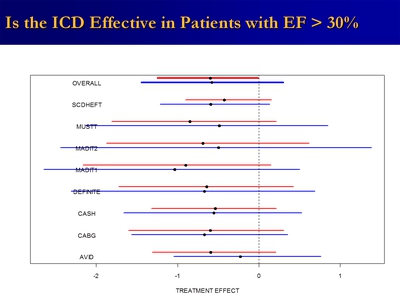 Is the ICD Effective in NYHA II Patients?
