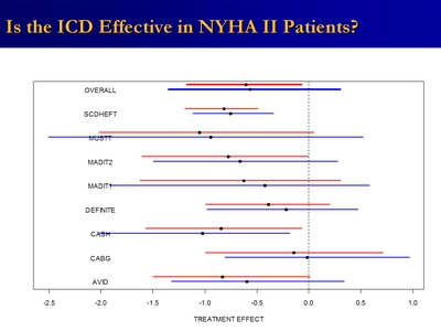 Is the ICD Effective in NYHA III Patients?