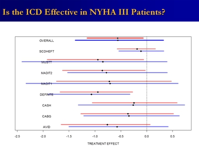 Is the ICD Effective in NYHA IV Patients?