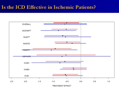 Is the ICD Effective in Ischemic Patients?