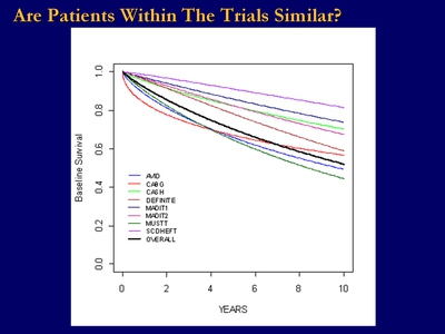 Are Patients Within The Trials Similar?