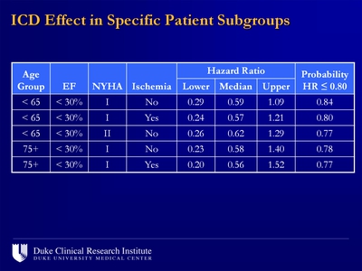 ICD Effect in Specific Patient Subgroups