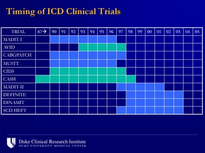 Timing of ICD Clinical Trials