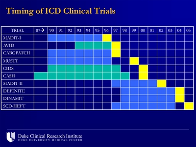 Timing of ICD Clinical Trials