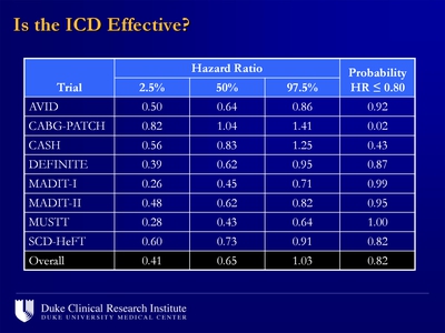 Is the ICD Effective in Patients Over 65?