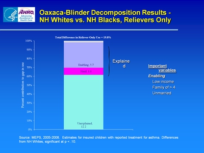 Oaxaca-Blinder Decomposition-NH Whites vs. NH Blacks, Controllers