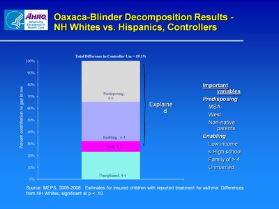 Oaxaca-Blinder Decomposition Results-NH Whites vs. NH Blacks, Relievers Only