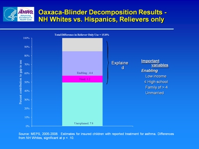 Oaxaca-Blinder Decomposition Results-NH Whites vs. Hispanics, Relievers only