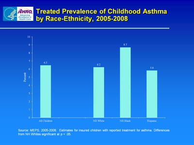 Treated Prevalence of Childhood Asthma by Race-Ethnicity, 2005-2008