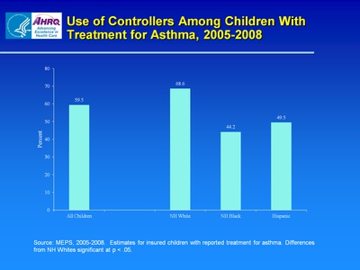 Use of Controllers Among Children With Treatment for Asthma, 2005-2008