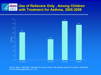 Use of Relievers Only , Among Children with Treatment for Asthma, 2005-2008