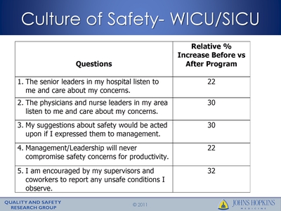 Culture of Safety-WICU/SICU