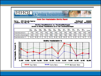 Acute Care Hospitalization Monthly Report Web site page
