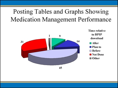 Posting Tables and Graphs Showing Medication Management Performance