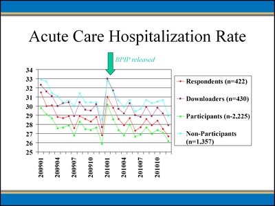 Acute Care Hospitalization Rate