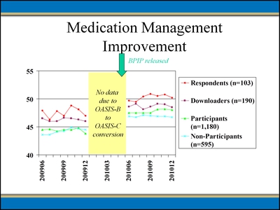 Medication Management Improvement