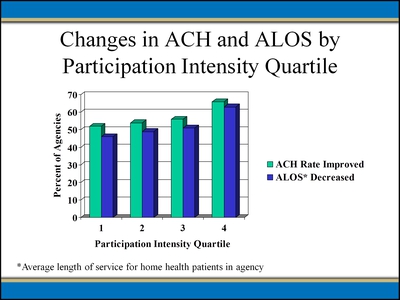 Changes in ACH and ALOS by Participation Intensity Quartile