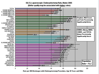 IQI 23, Laparoscopic Cholecystectomy Rate, Maine 2005