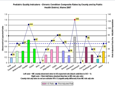 Pediatric Quality Indicators-Chronic Condition Composite Rates by County and by Public Health District, Maine 2007