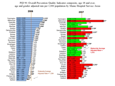 Overall Prevention Quality Indicator composite, age 18 and over, age and gender adjusted rate per 1,000 population by Maine Hospital Service Areas