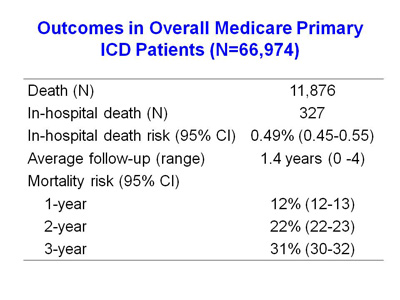 Outcomes in Overall Medicare Primary ICD Patients (N=66,974)