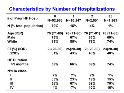 Characteristics by Number of Hospitalizations