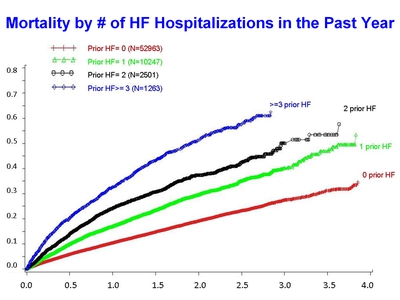 Mortality by # of HF Hospitalizations in the Past Year