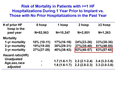 Risk of Mortality in Patients with ?1 HF Hospitalizations During 1 Year Prior to Implant vs. Those with No Prior Hospitalizations in the Past Year